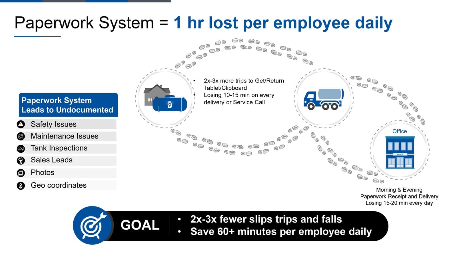 The Field Workflow Breakdown workflow diagram