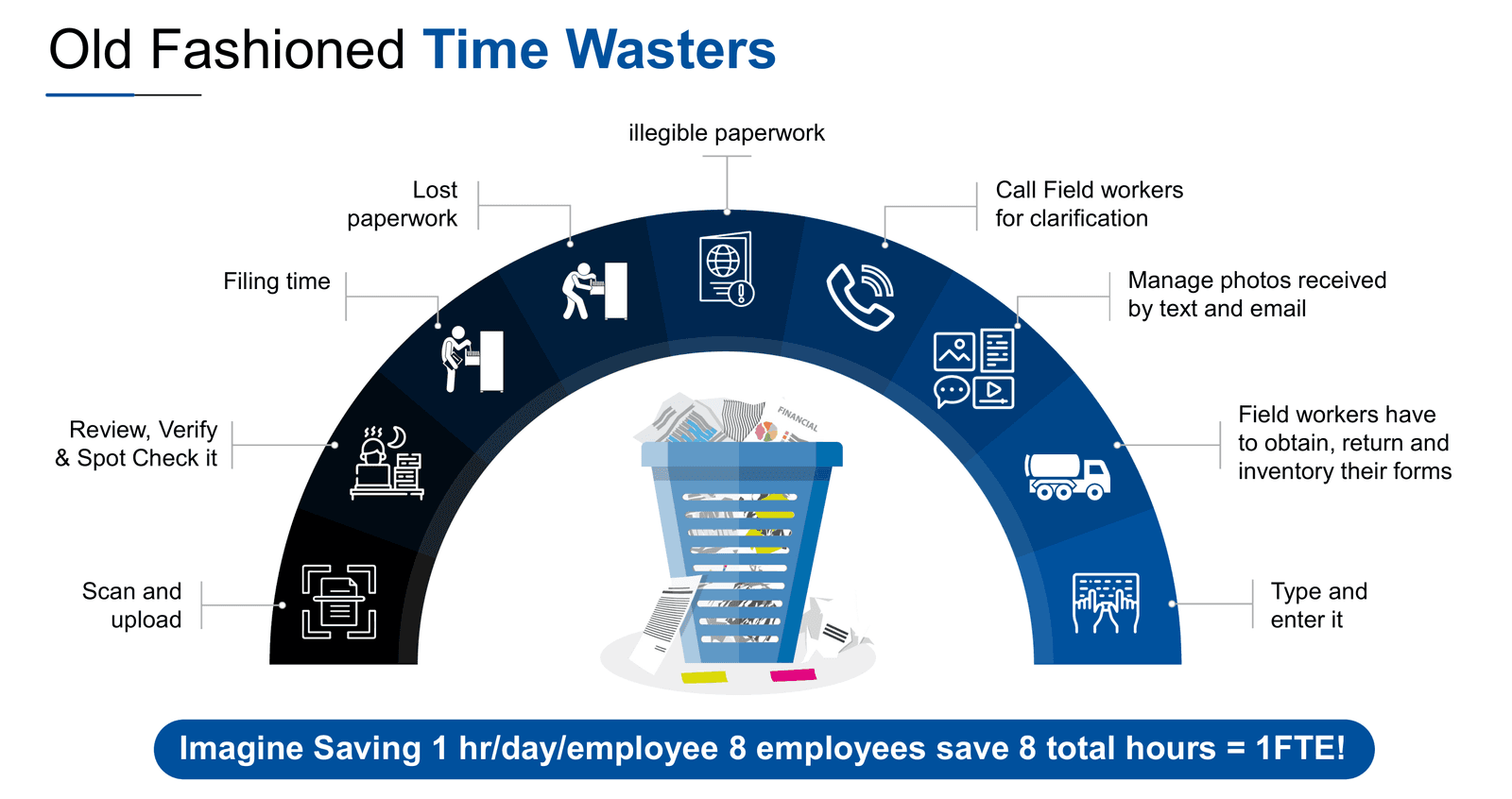 Old-fashioned paperwork time wasters — scanning, filing, illegible and lost paperwork, calling field workers for clarification