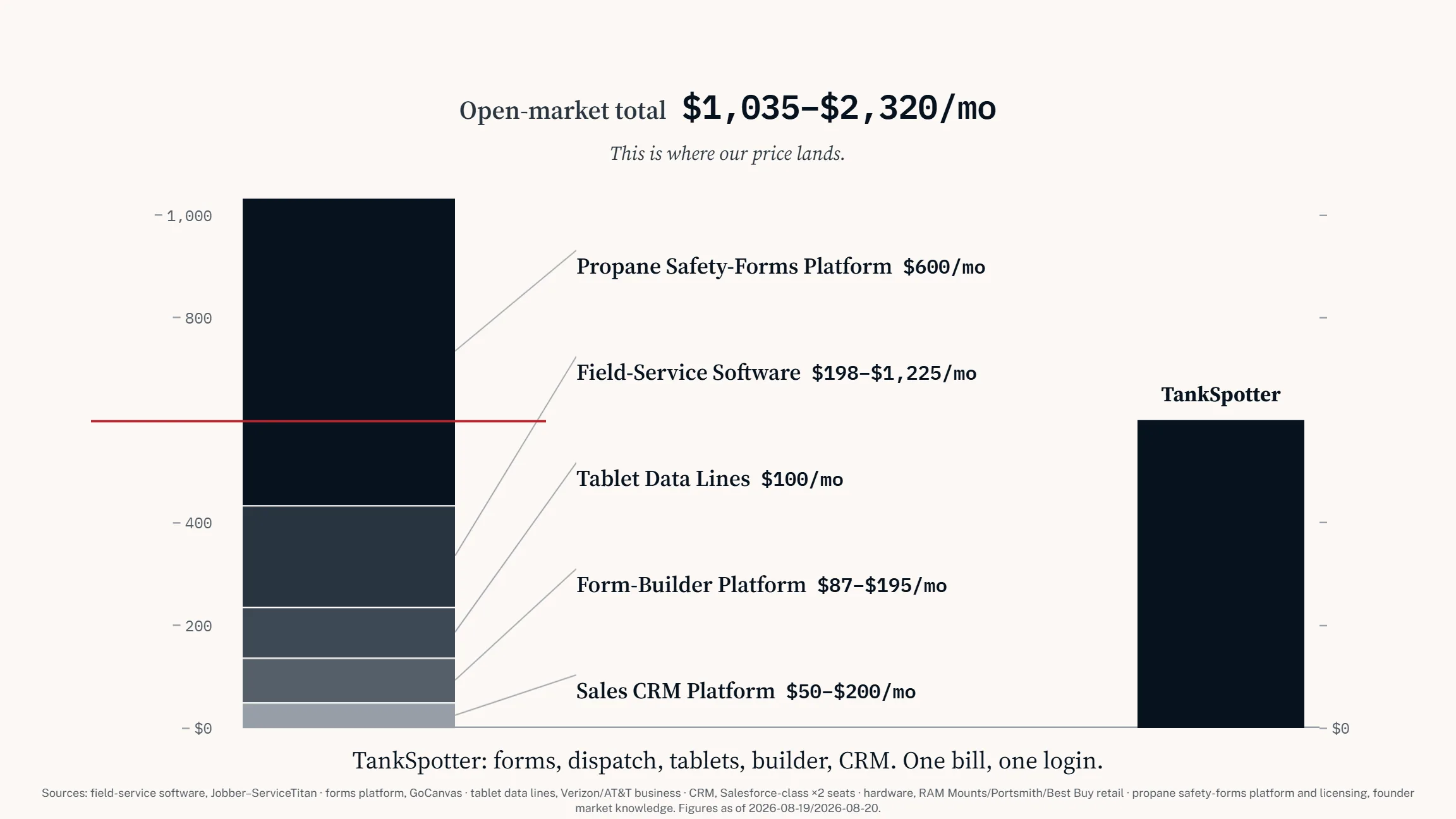 Chart from the value stack sheet: one tall stack of five cost blocks for the software a propane company buys separately, beside a single short bar for TankSpotter.