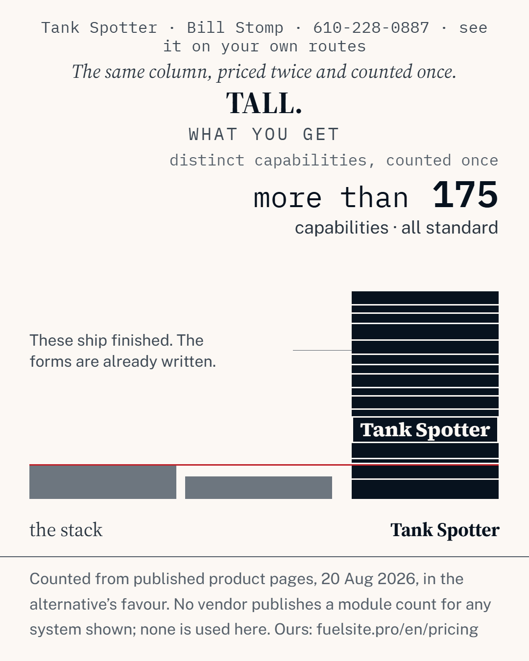 Capability comparison: Tank Spotter delivers more than 175 distinct capabilities, all standard, shown as a tall coursed bar next to the alternatives' published capabilities.