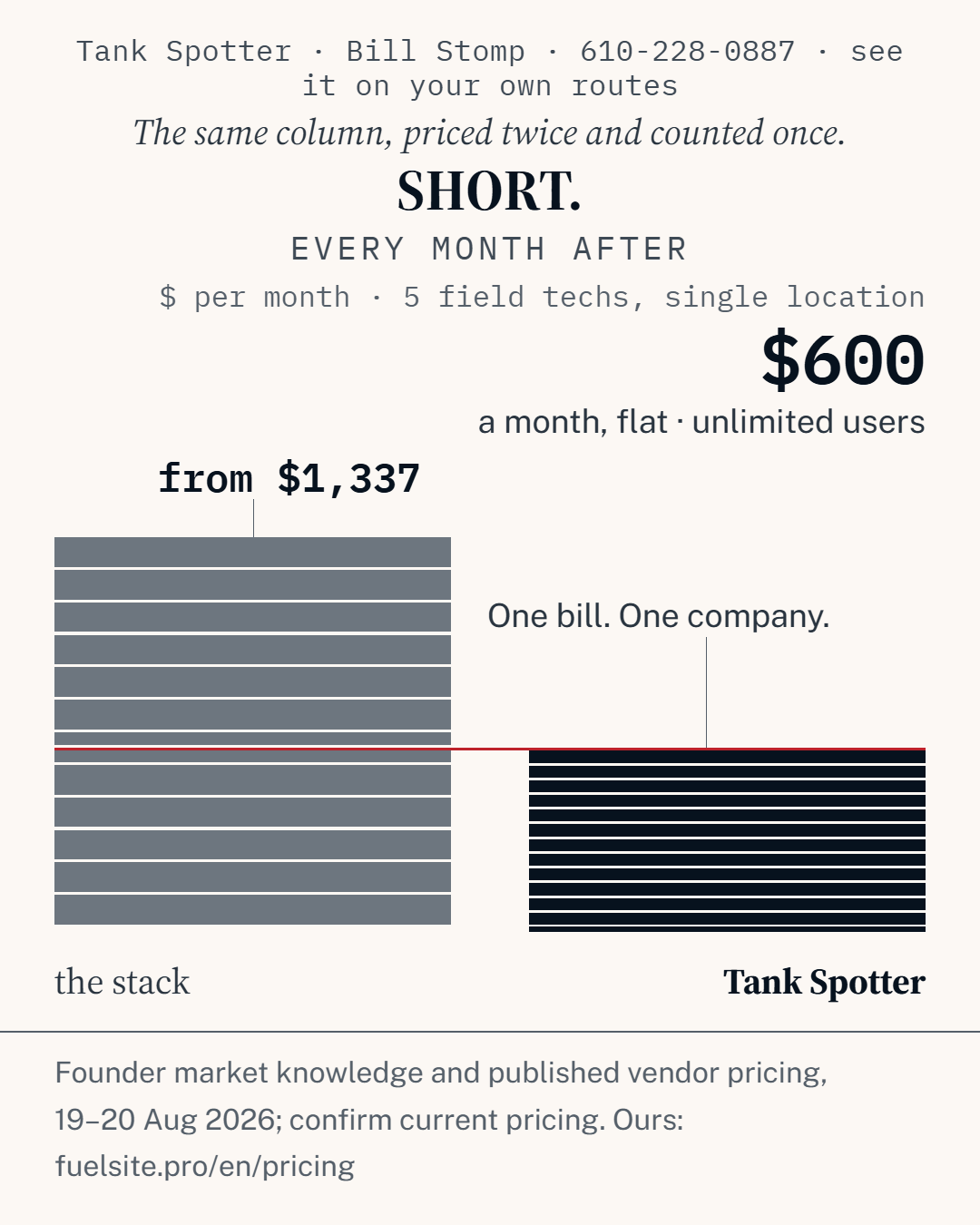 Monthly cost comparison: alternatives from $1,337 a month; Tank Spotter $600 a month, flat, unlimited users.