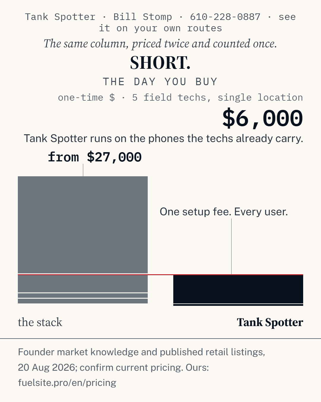 Up-front cost comparison: alternatives from $27,000; Tank Spotter $6,000, one setup fee.