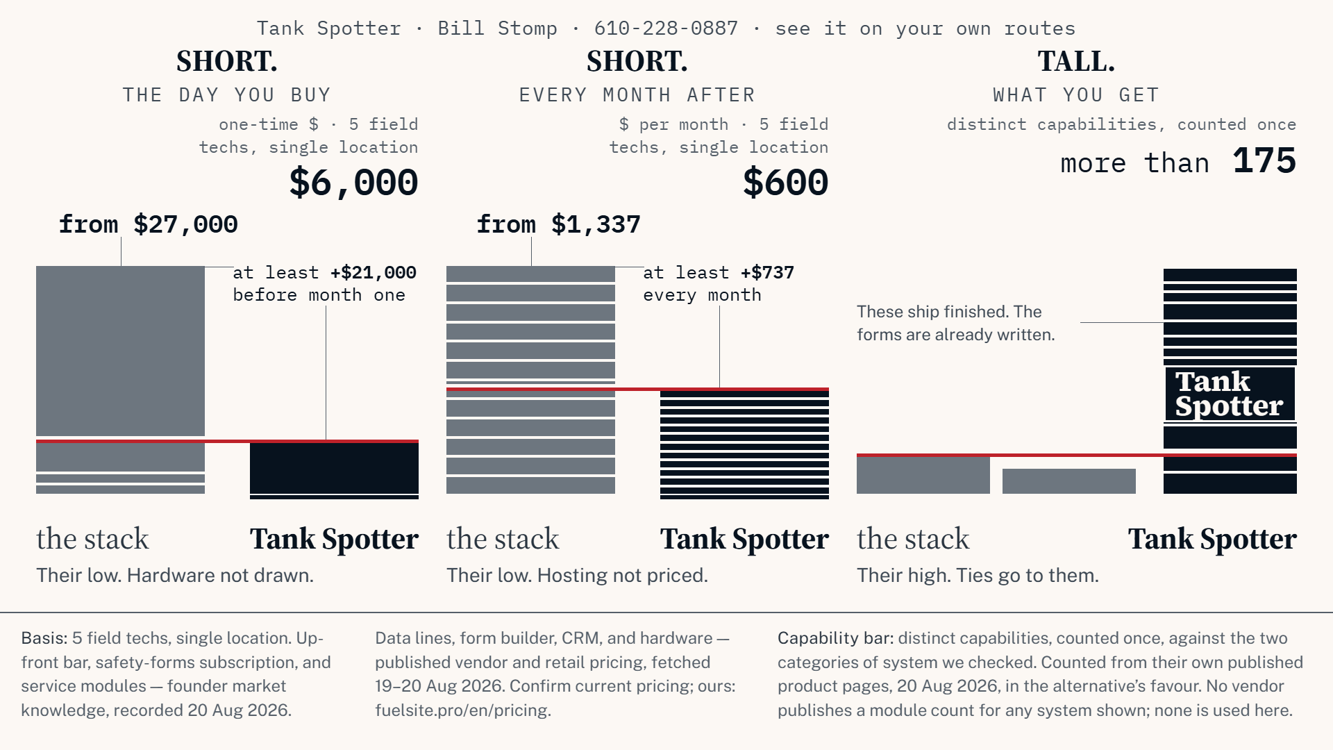 The full Tank Spotter value comparison spread: up-front cost, monthly cost, and capabilities, with sources and dates.